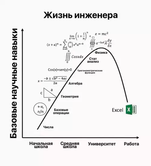 Инженерное образование: ожидания vs реальность 📉 - Жизнь инженера. Базовые научные навыки. Числа, Базовые операции, Геометрия, Алгебра,