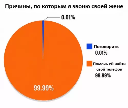 Типичный мужской звонок 📞😂 - Причины, по которым я звоню своей жене. Поговорить 0.01 .