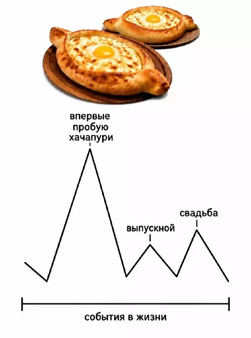 График истинных ценностей 🥐🔥 - впервые пробую хачапури, выпускной, свадьба, события в жизни