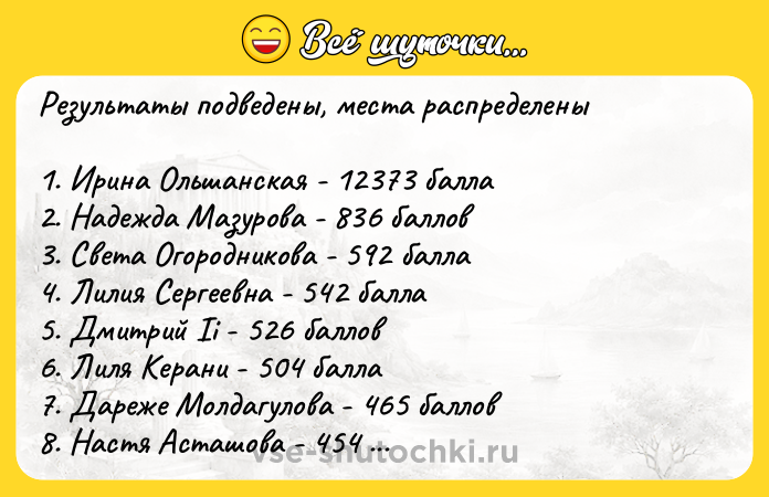 Цитата: Результаты подведены, места распределены1. Ирина Ольшанская - 12373 балла 2. Надежда Мазурова - 836 баллов 3. Света Огородникова - 592 балла 4. Лилия Сергеевна - 542 балла 5. Дмитрий Ii - 526 баллов 6. Лиля Керани - 504 балла 7. Дареже Молдагулова - 465 баллов 8. Настя Асташова - 454 балла 9. Аня Калинина - 428 баллов 10. Молдир Нурмаканова - 408 баллов 11. Татьяна Елфимова